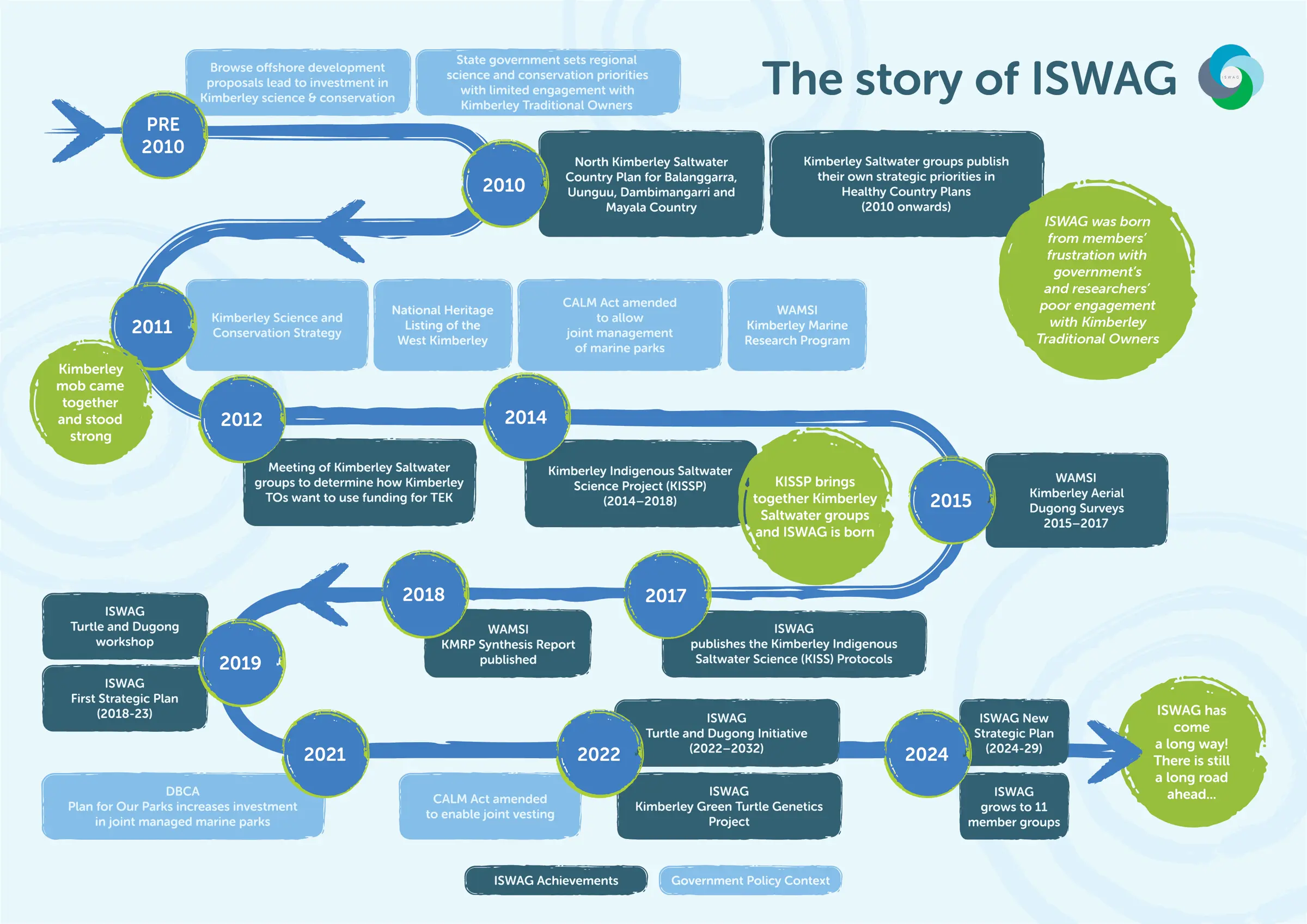 ISWAG TIMELINE